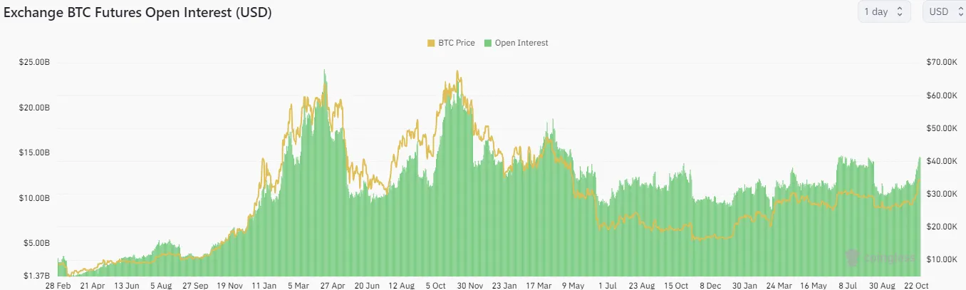 Otwarte pozycje na BTC futures