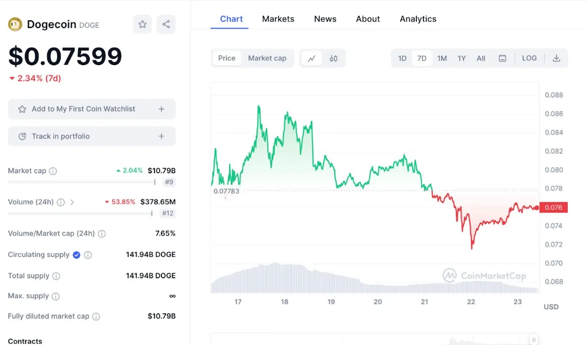 Wykres Dogecoin