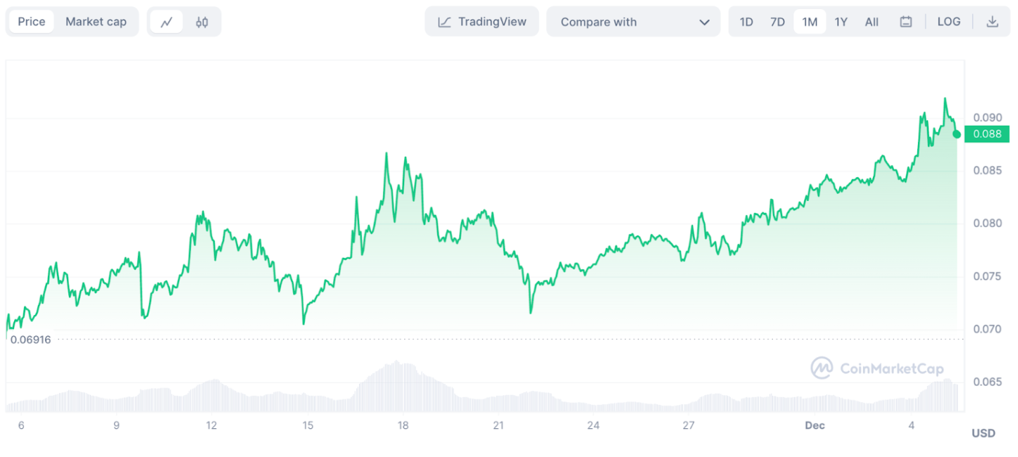 Cena Dogecoin