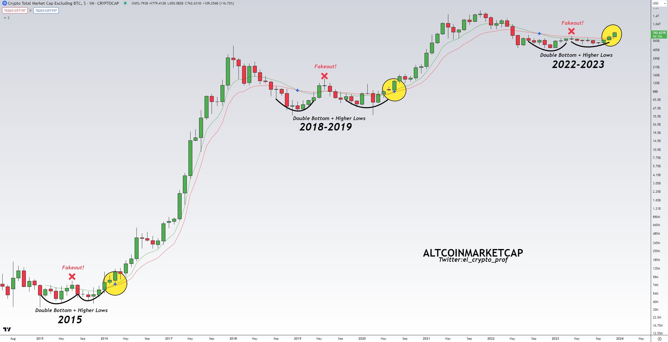 Altcoin sezon i TOTAL2