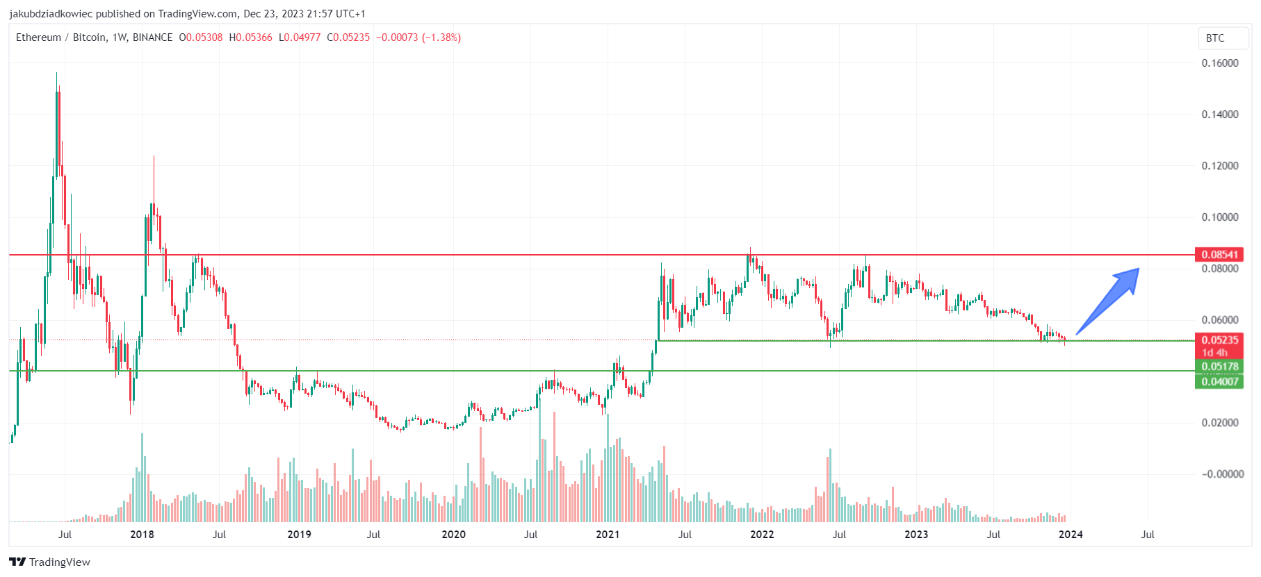 Altcoin sezon - wykres ETH/BTC