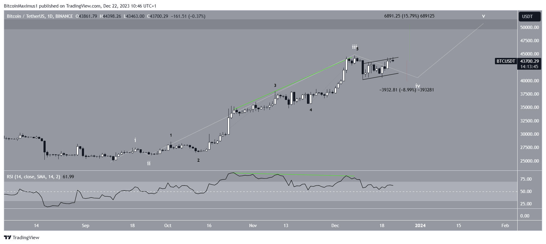 Bitcoin (BTC) Price Movement