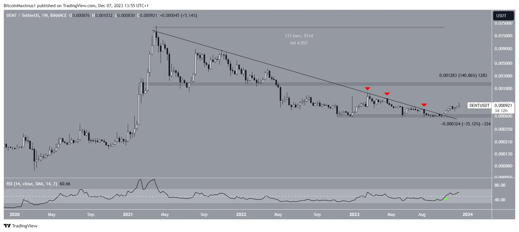 DENT Price Movement