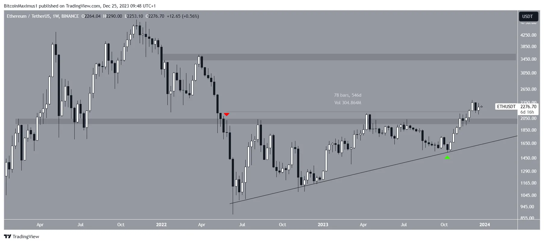 Ethereum (ETH) Price Movement