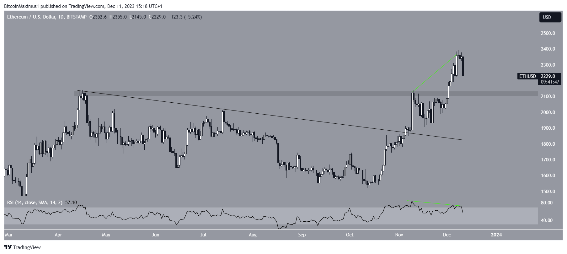 Ethereum (ETH) Price Movement