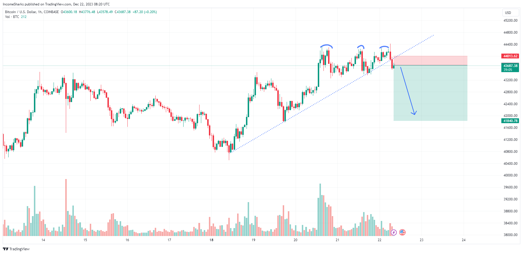 Bitcoin (BTC) Price Movement