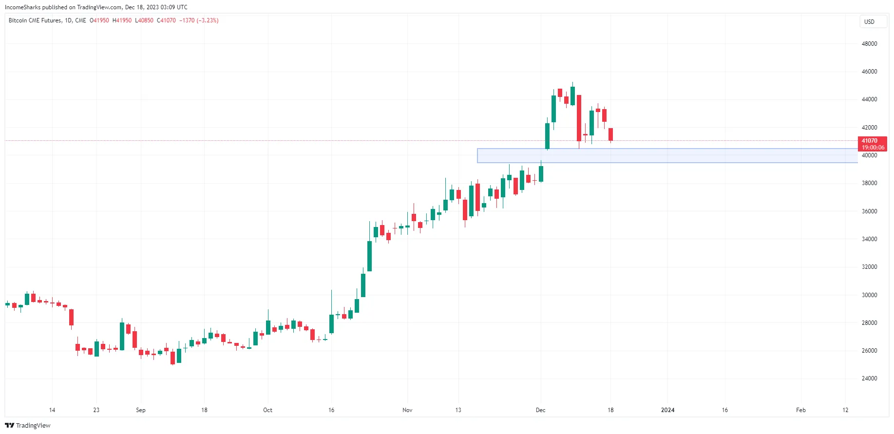 Bitcoin (BTC) Price Movement
