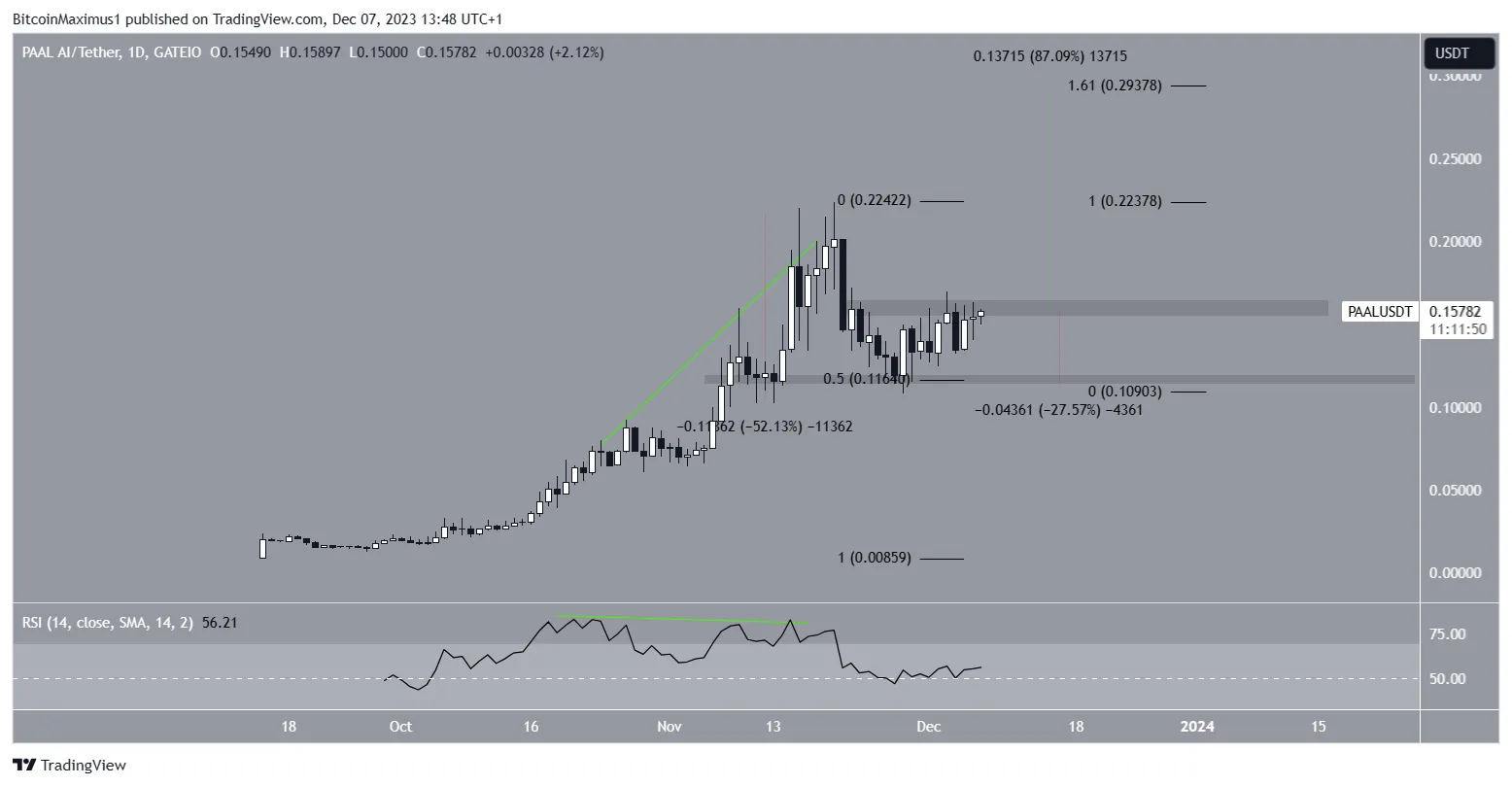 PAAL/USDT Daily Chart