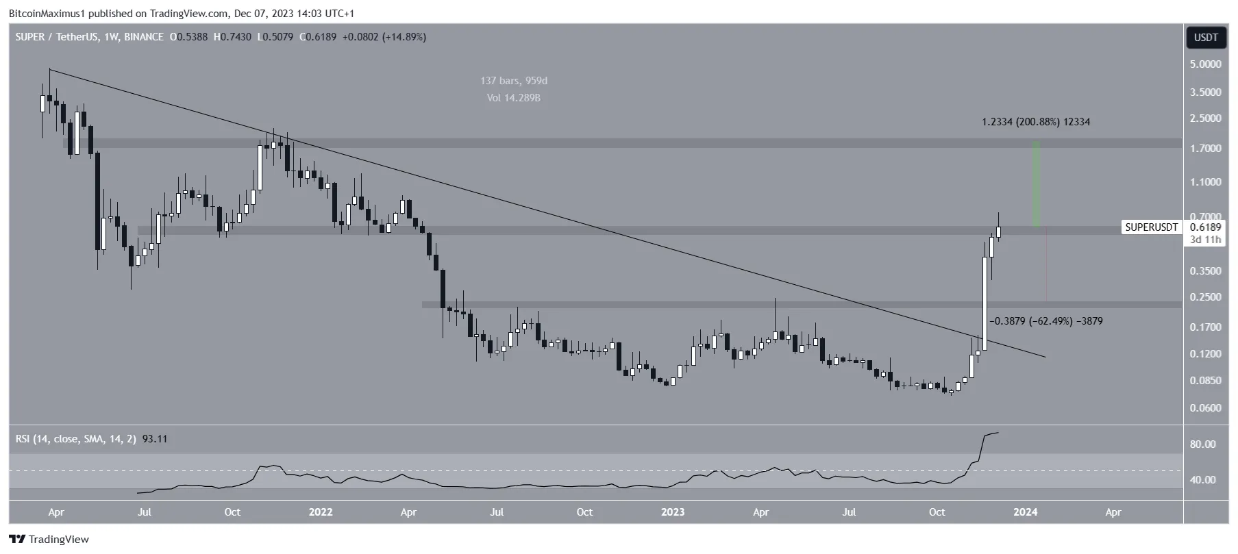 SuperVerse (SUPER) Price Movement