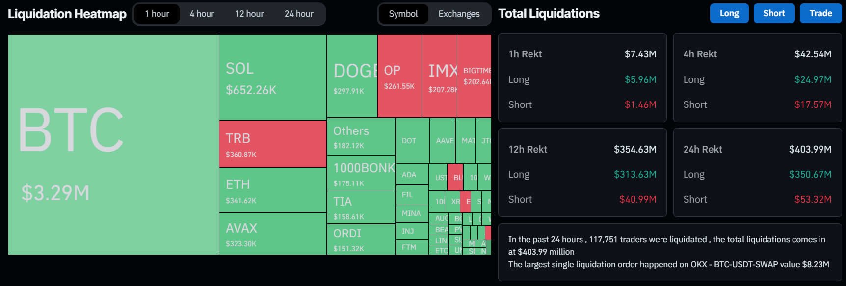 Likwidacje na rynku kryptowalut