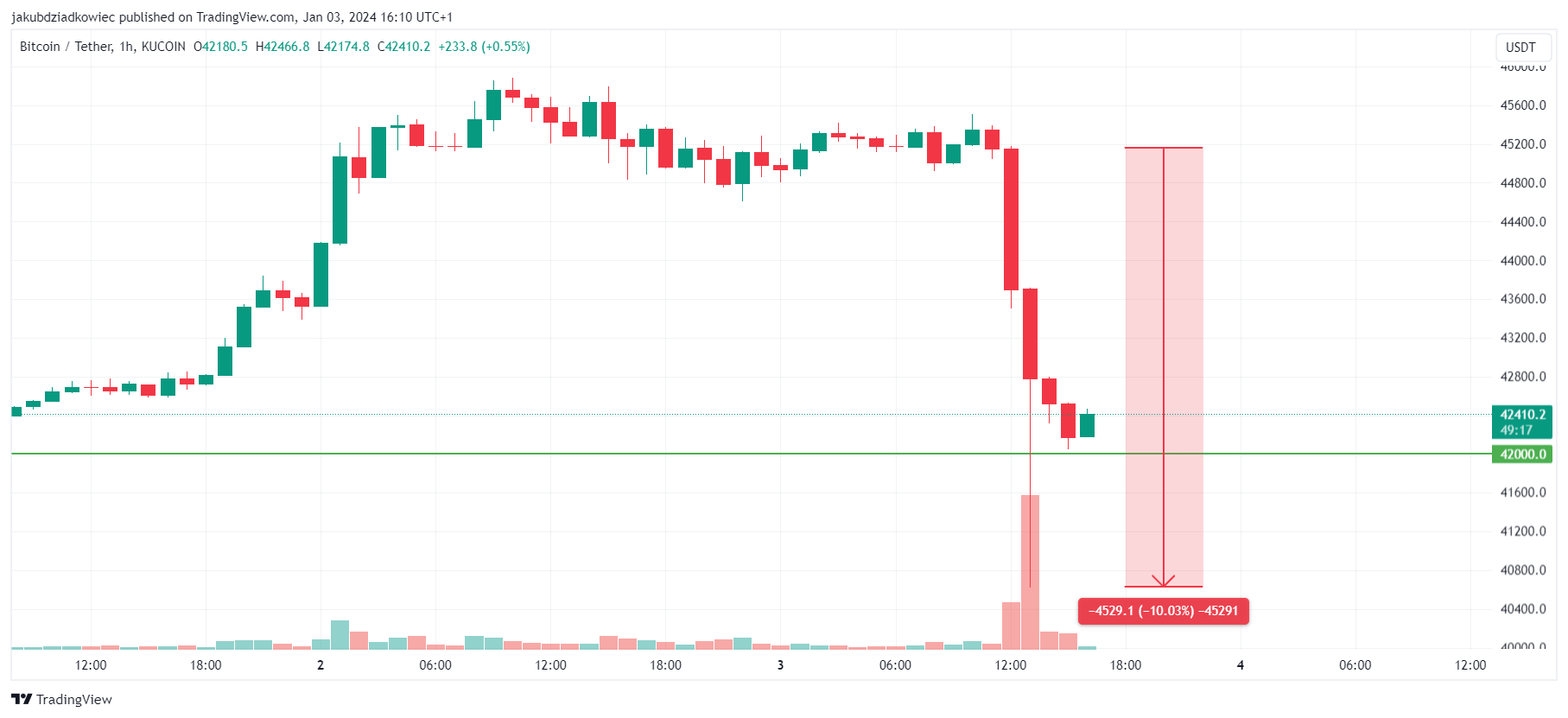Bitcoin - godzinowy wykres