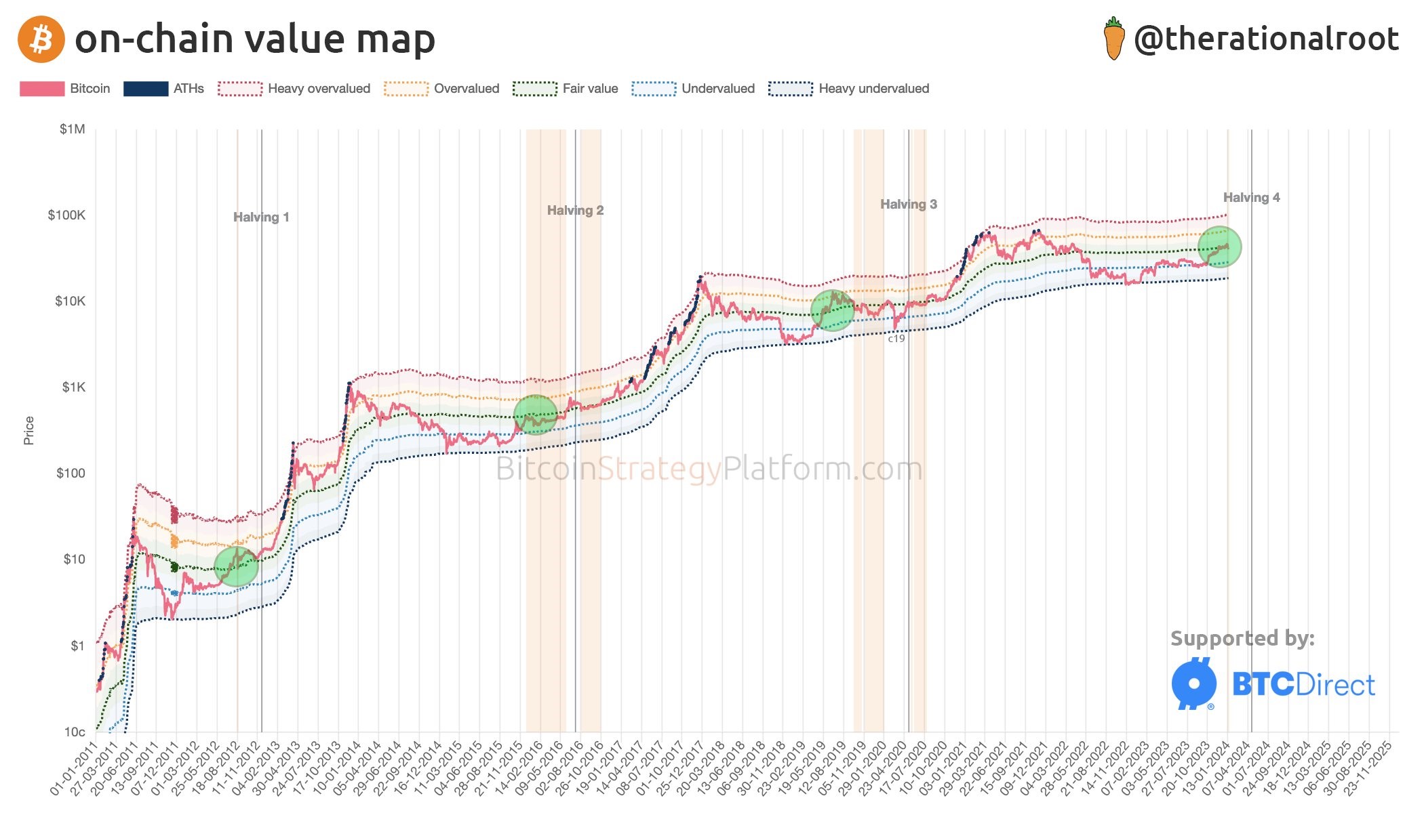 Mapa wartości on-chain