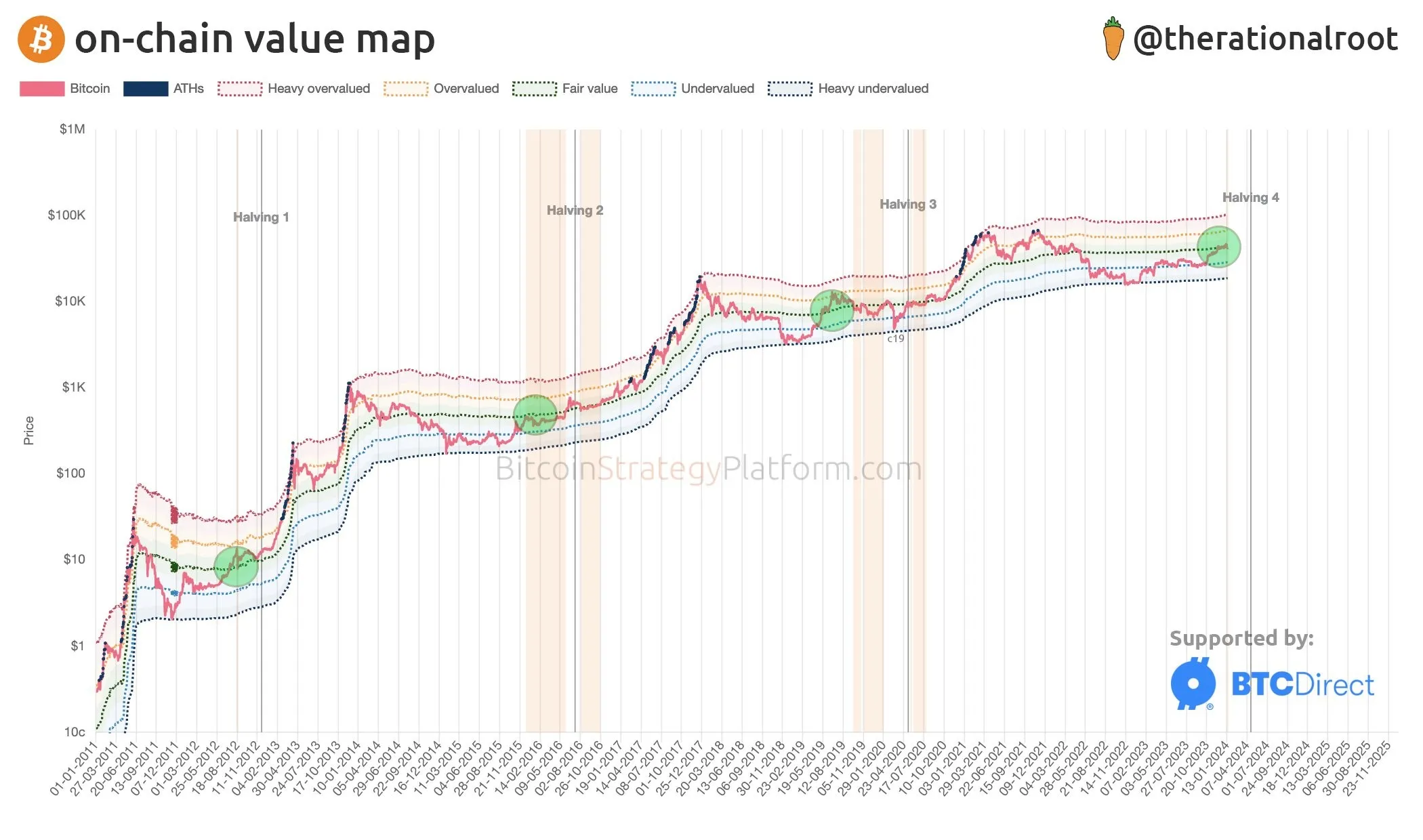 Mapa wartości on-chain