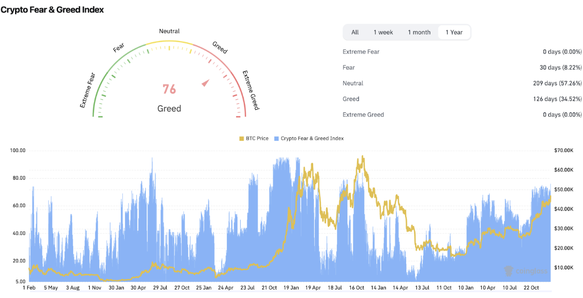 FOMO na Fear and Greed Index