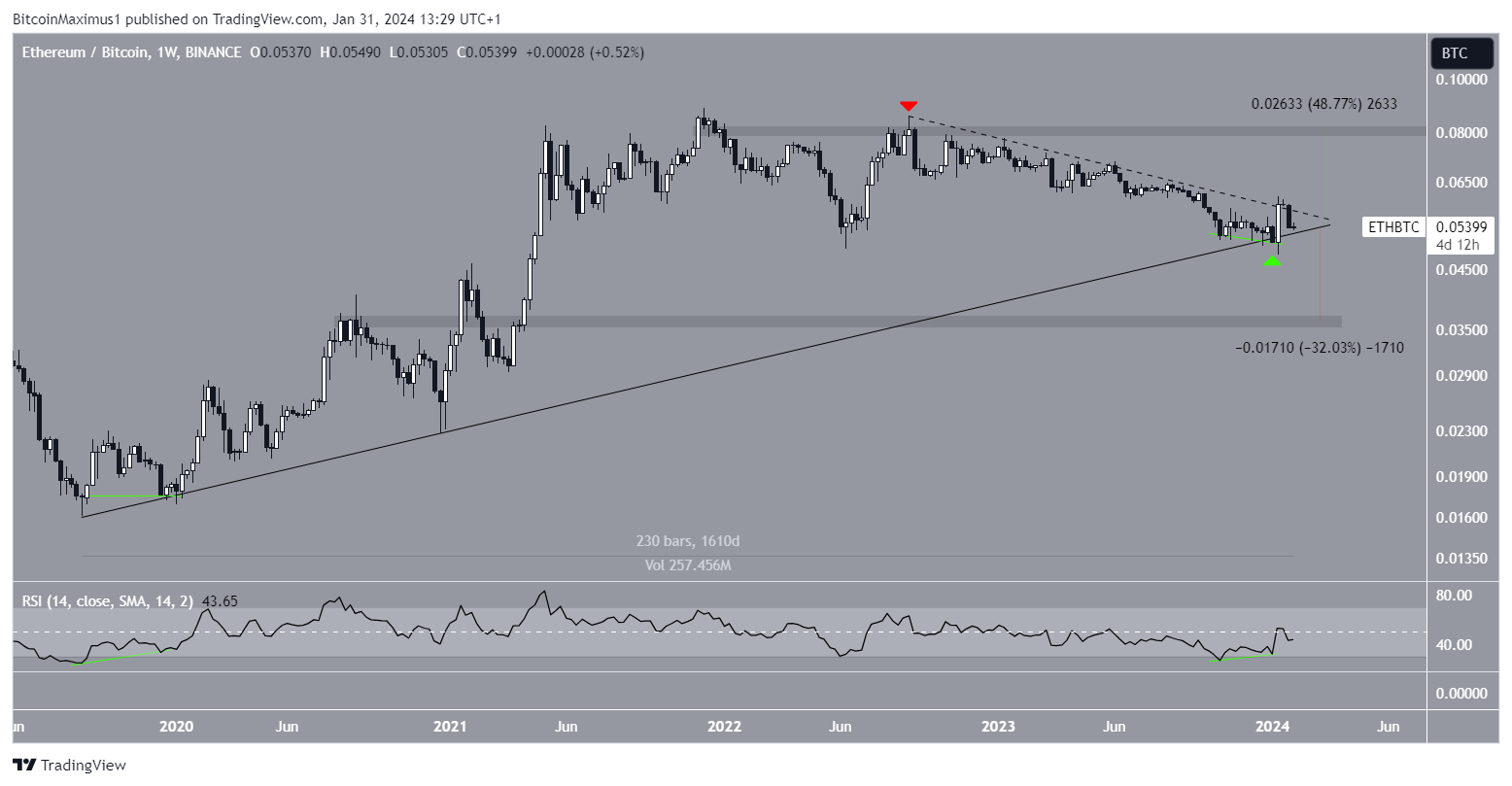 Ethereum (ETH) Price Movement