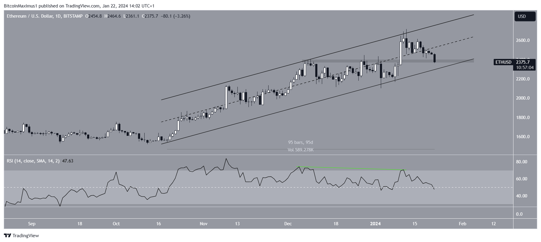 Ethereum (ETH) Price Movement