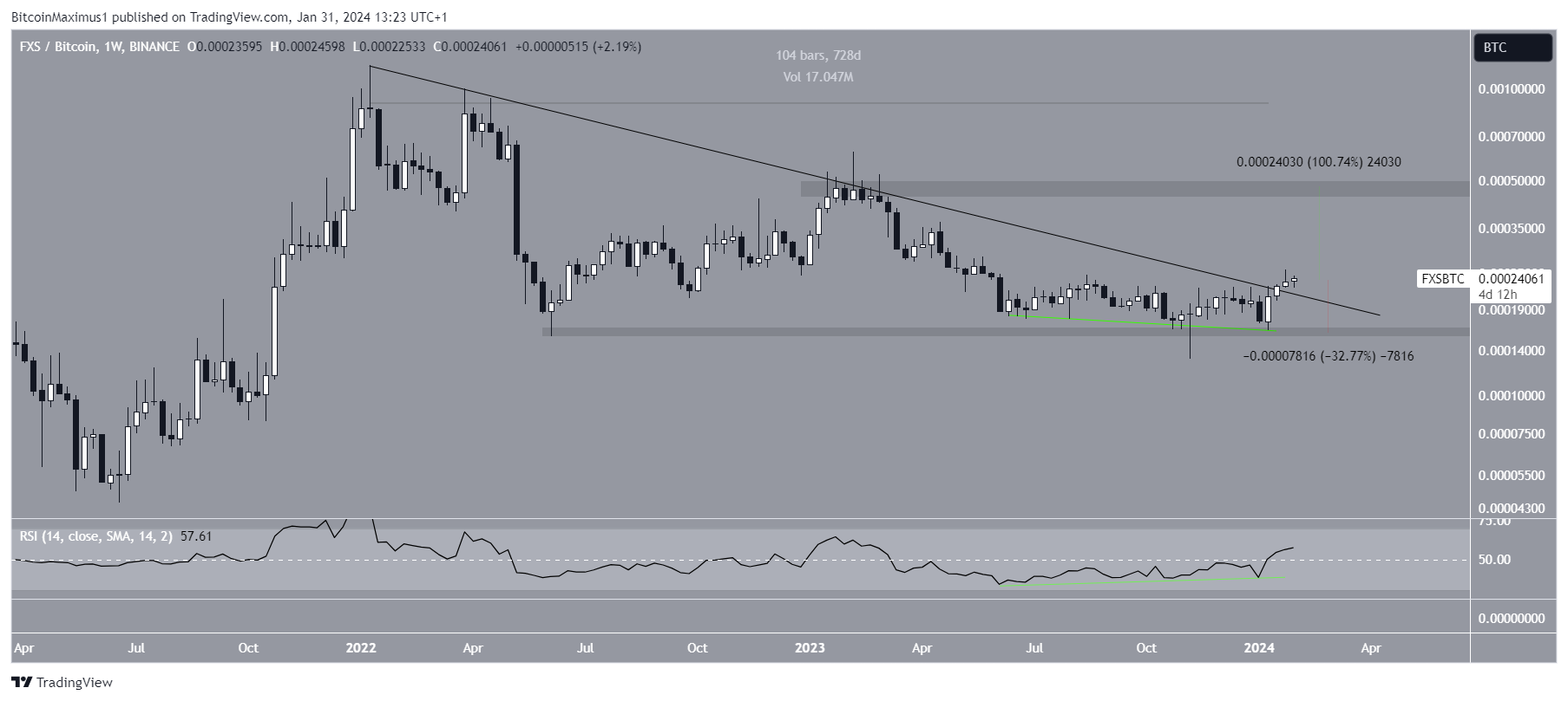 Frax Share (FXS) Movement