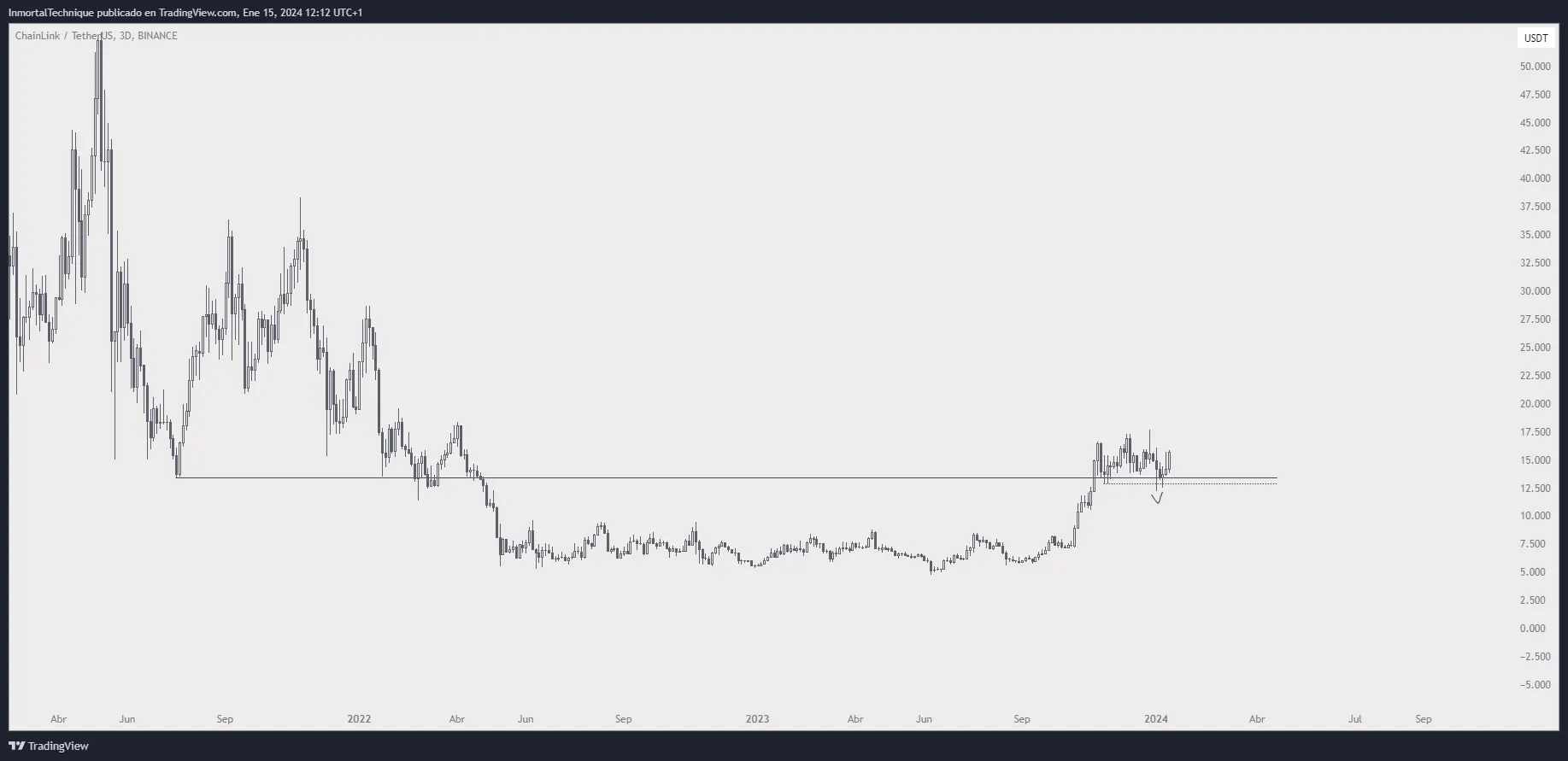 Chainlink Price Movement