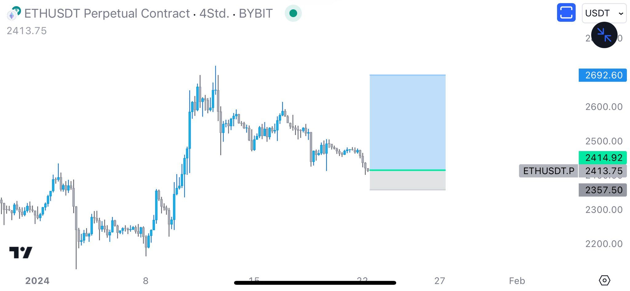 Ethereum (ETH) Price Movement