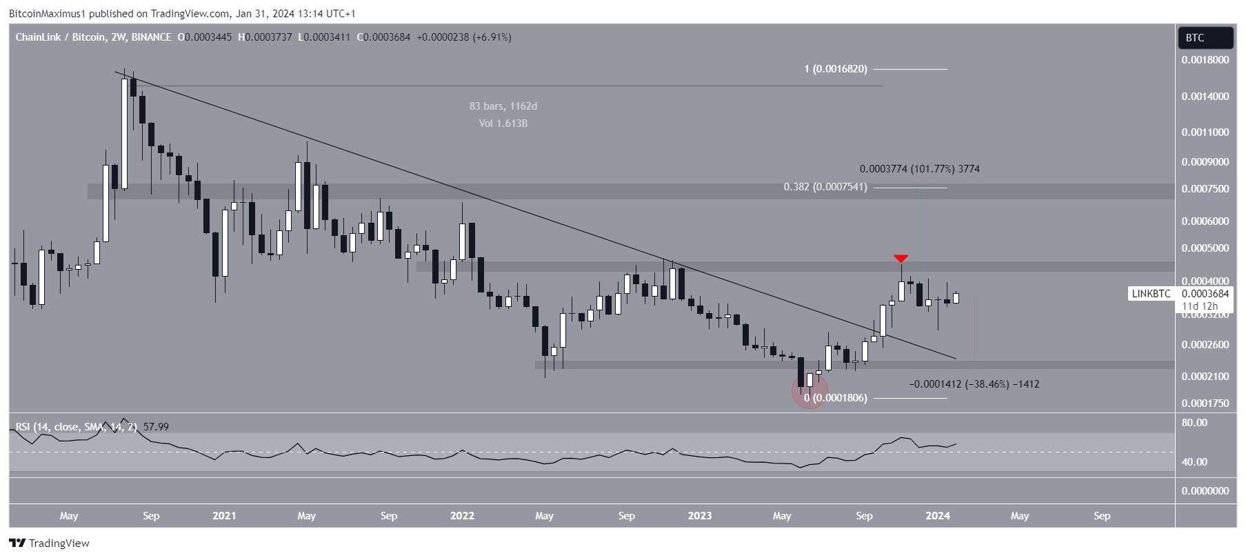 Chainlink (LINK) Price Movement