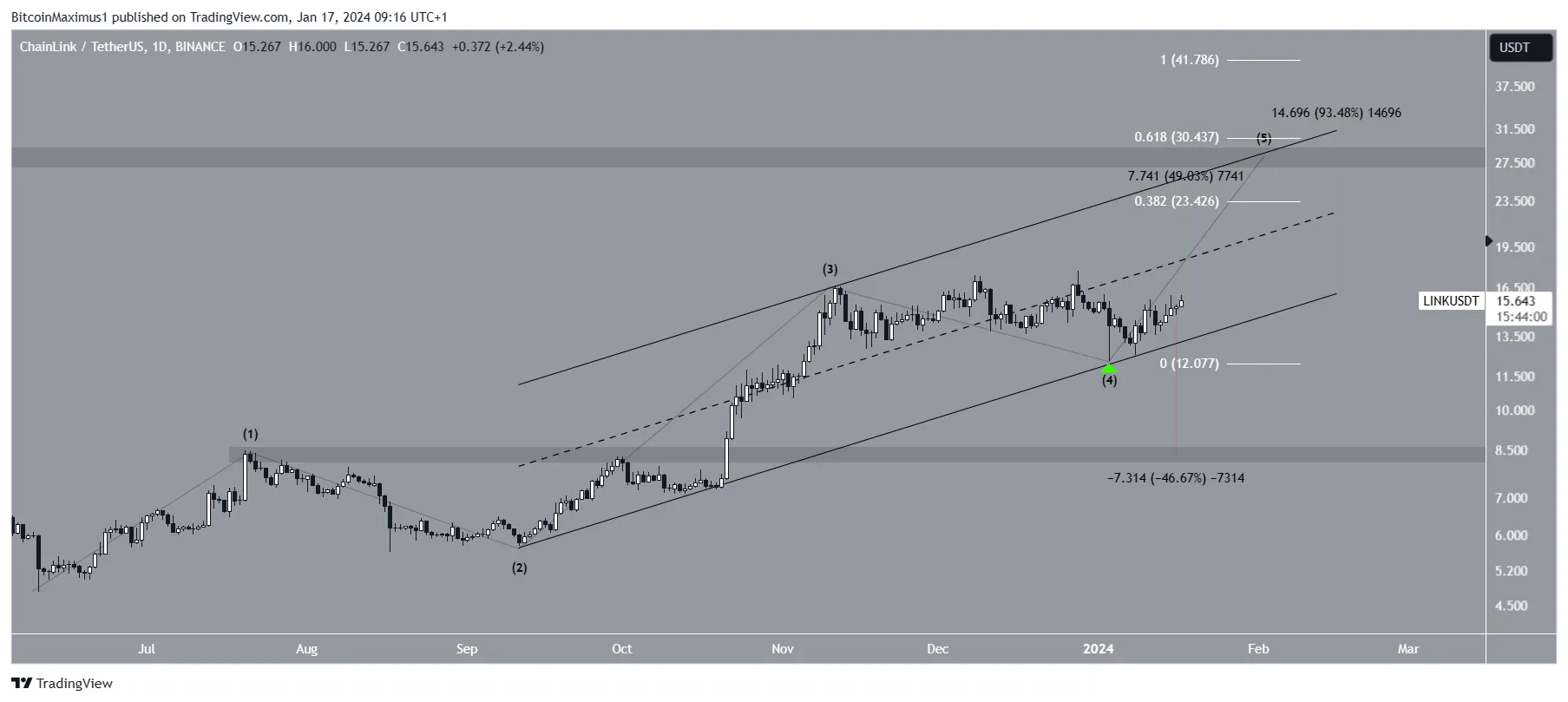 LINK Price Prediction