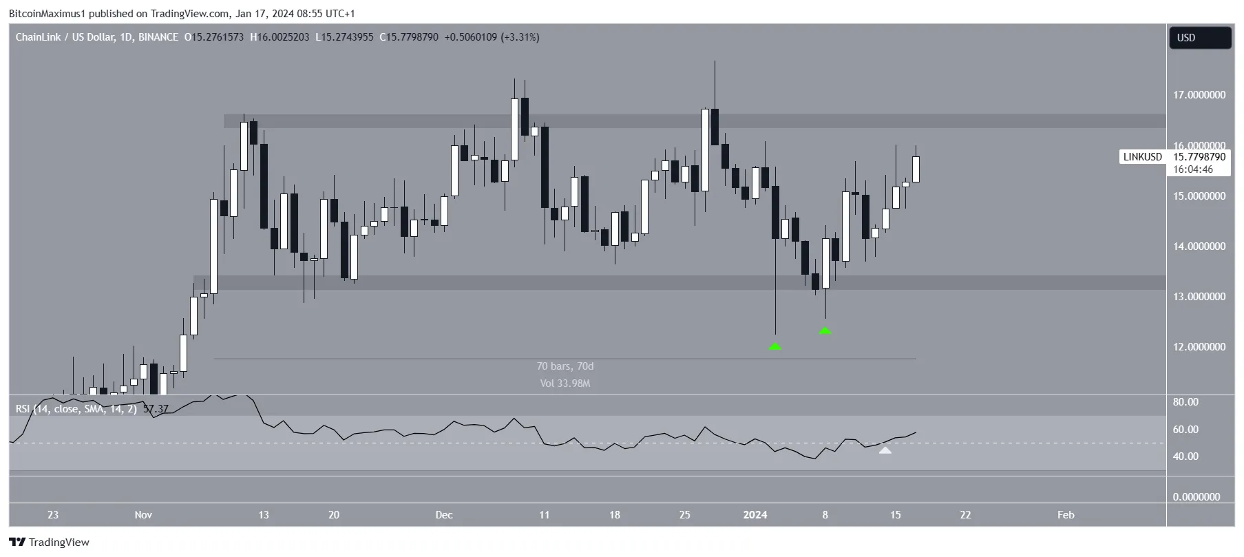 Chainlink (LINK) Price Movement