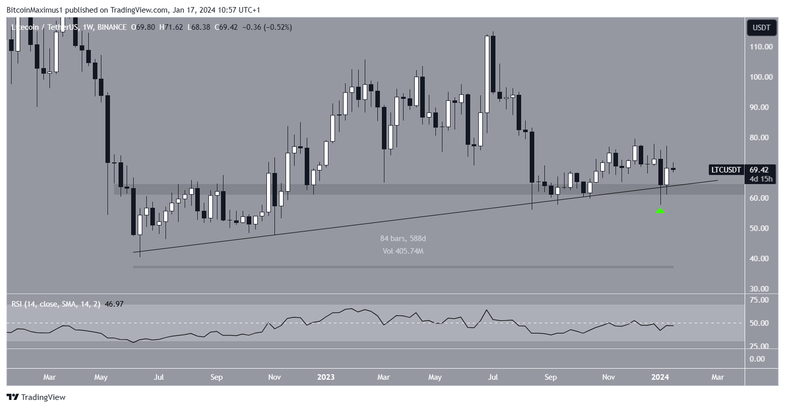 Litecoin (LTC) Price Movement