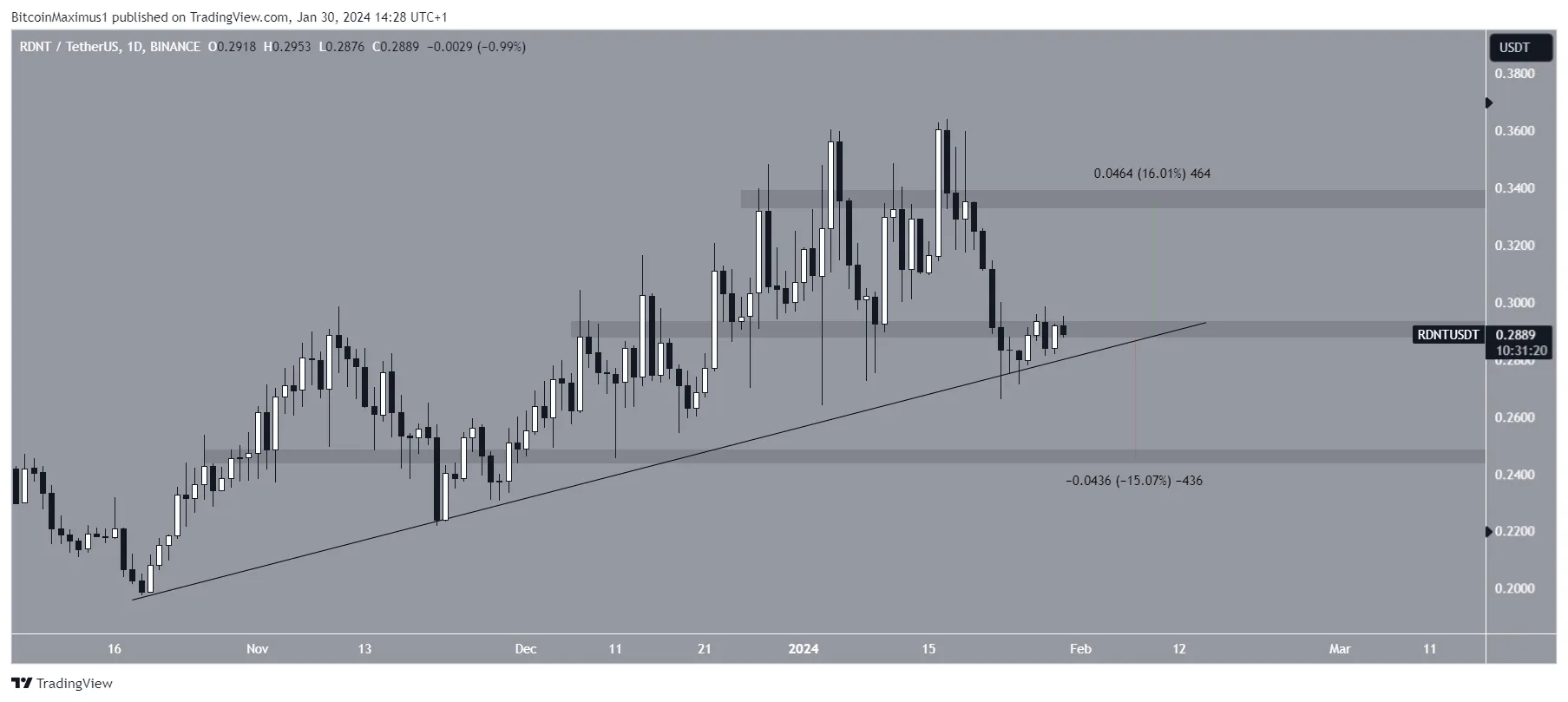 Radiant Capital (RDNT) Price Movement