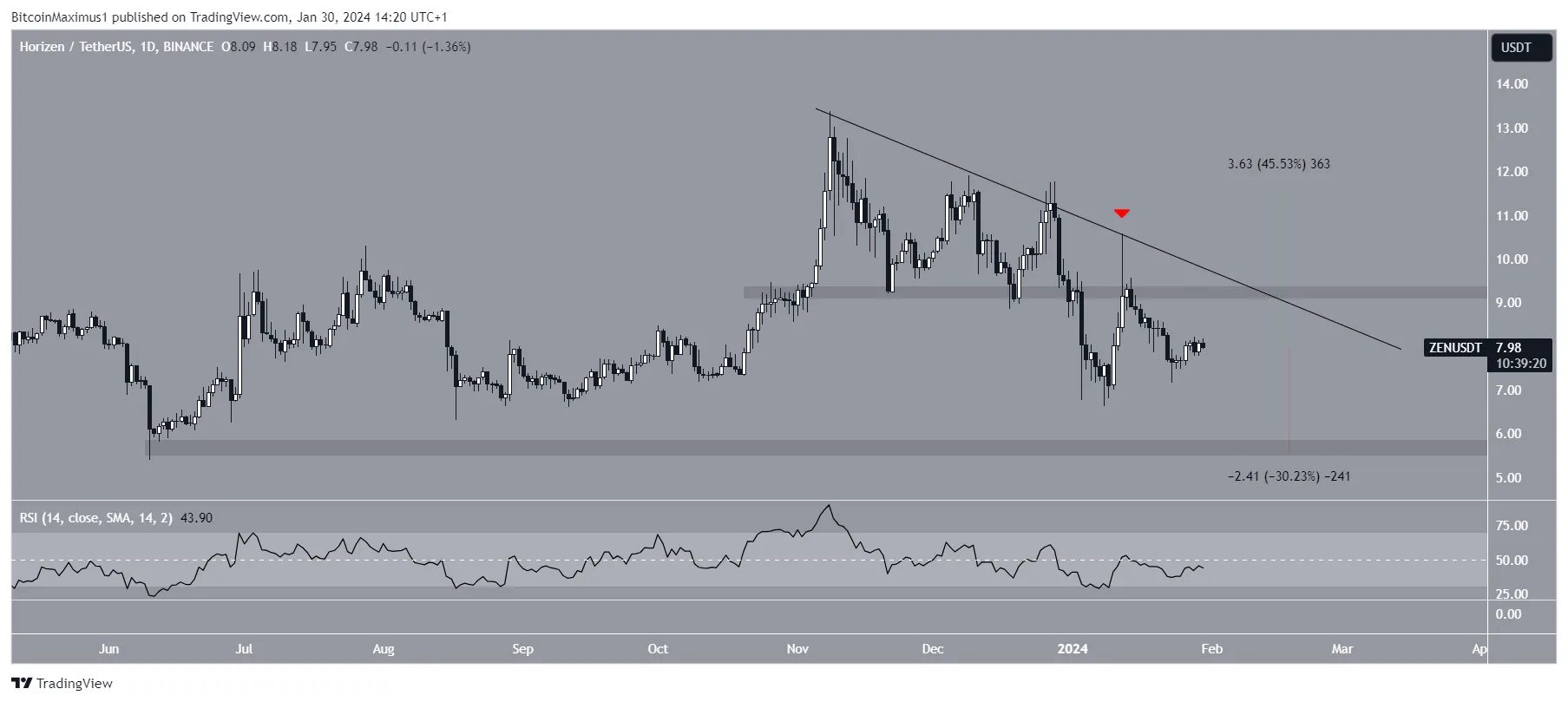 ZEN Price Movement