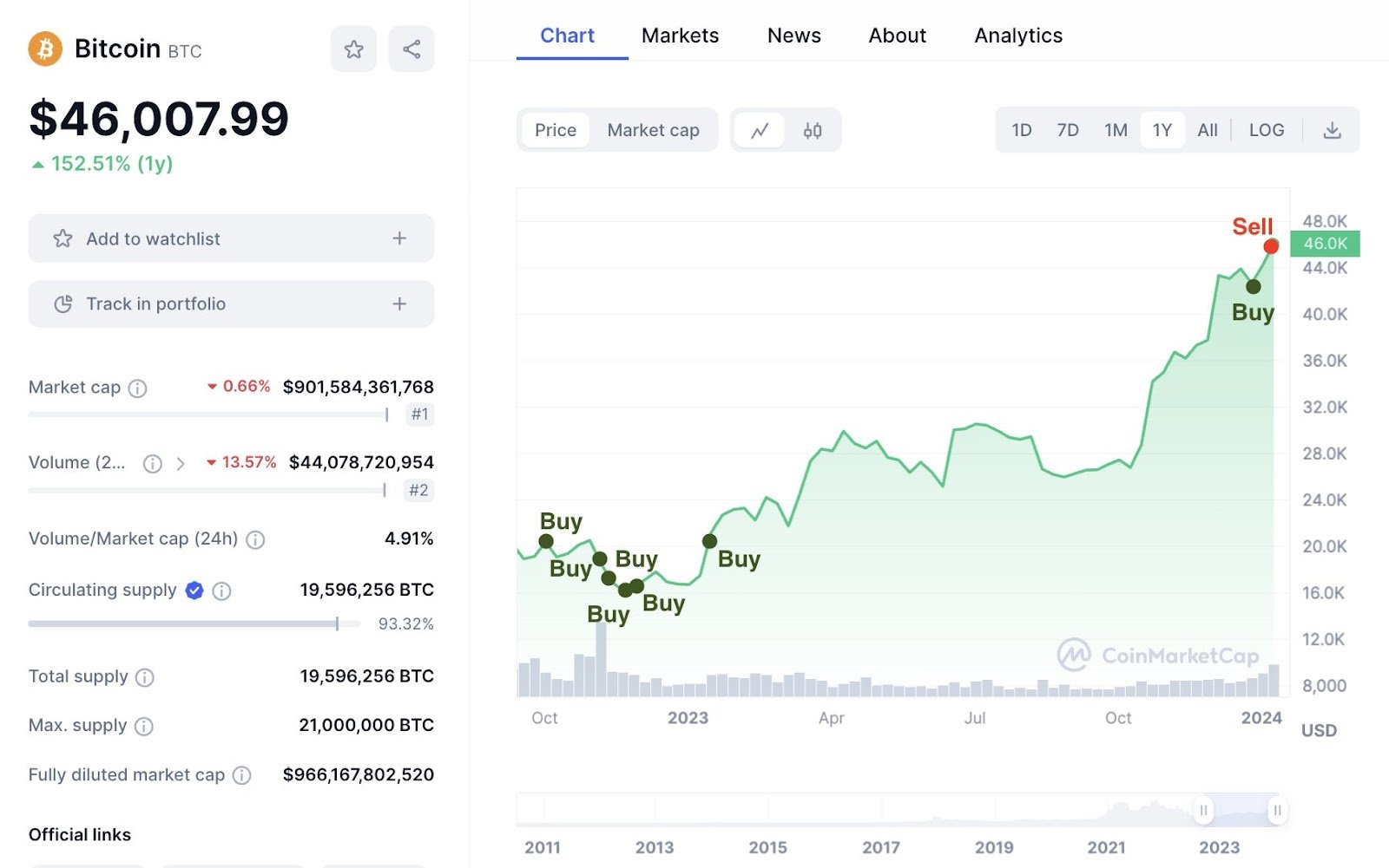 Crypto Whale Bitcoin Trading History. 
