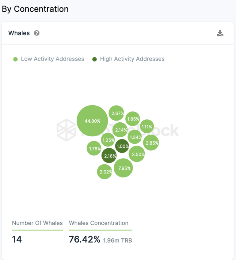 TRB Whales Concentration. Source: IntoTheBlock