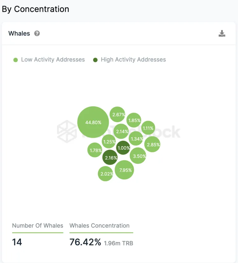 TRB Whales Concentration. Source: IntoTheBlock