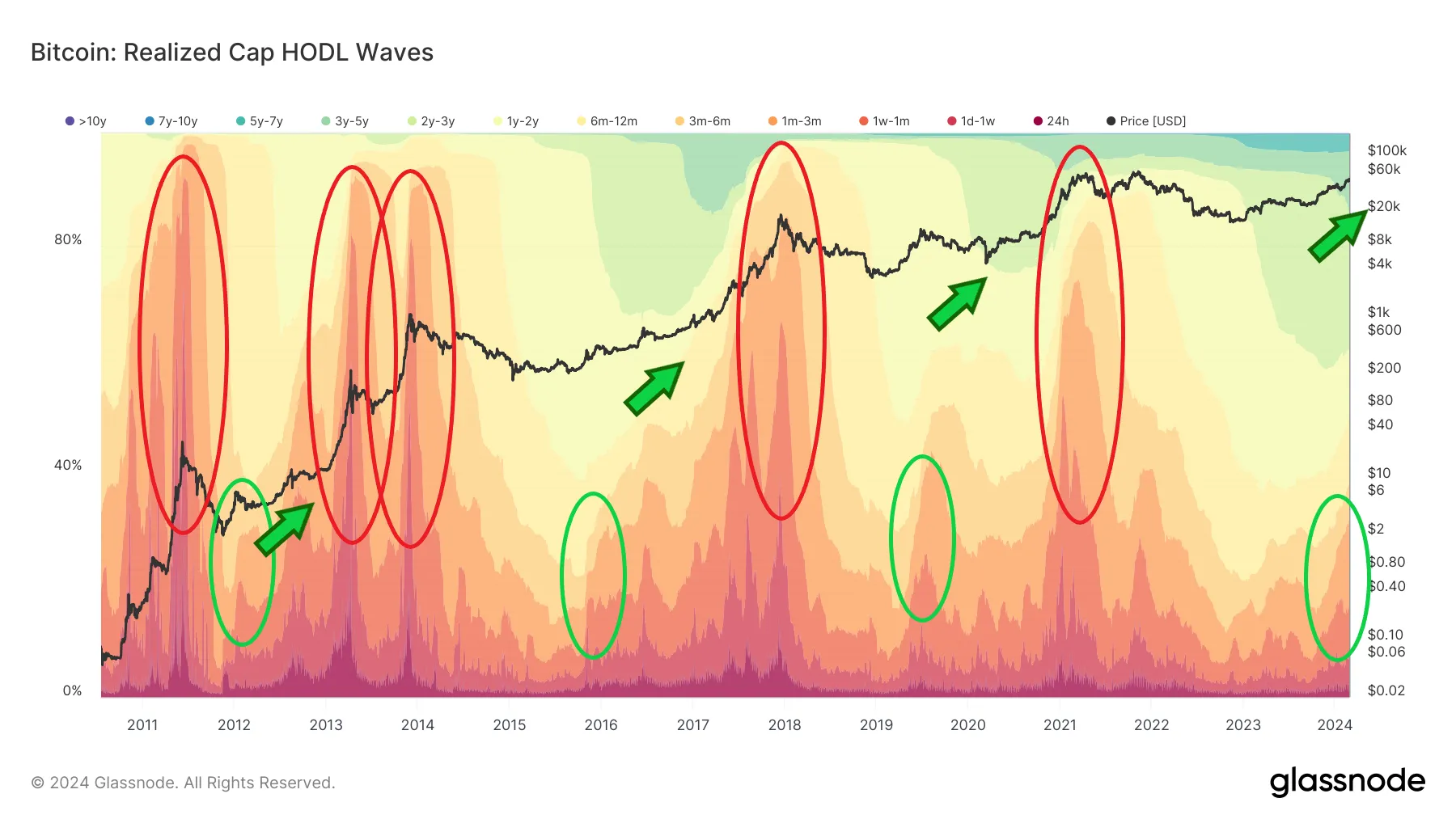 Wskaźniki on-chain - Realized Cap HODL Waves