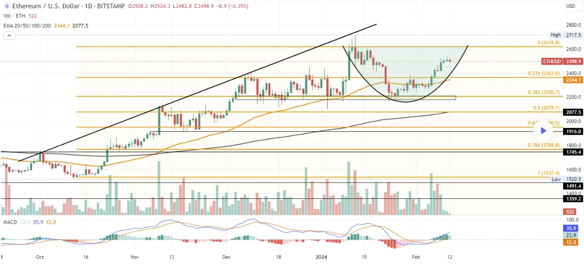 ETF Ethereum i wykres ETH