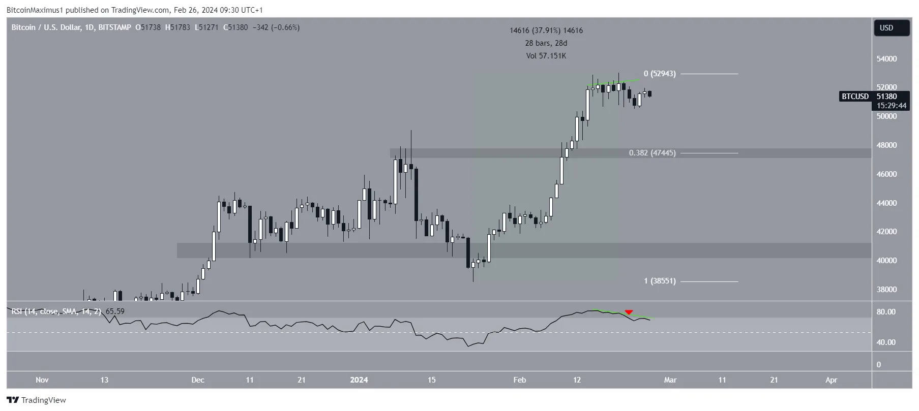 Bitcoin Price Movement