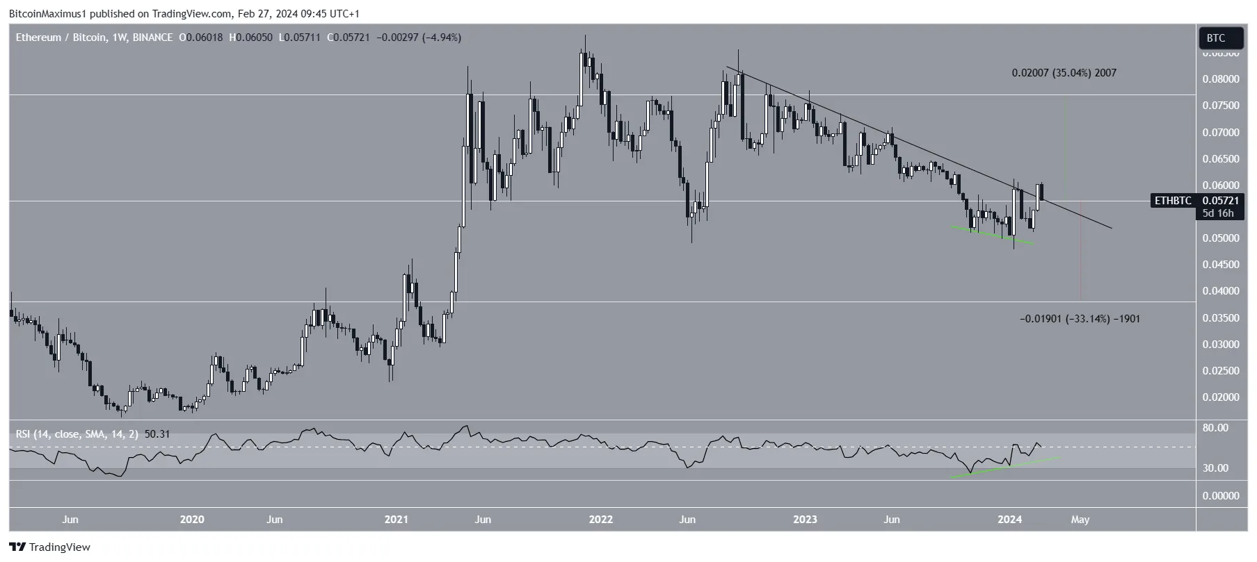 Ethereum (ETH) Price Movement