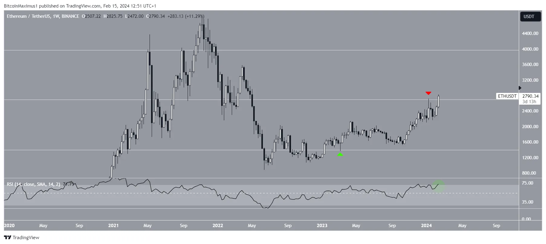 Ethereum (ETH) Price Movement