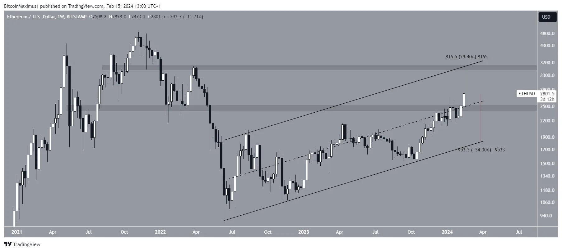 Ethereum (ETH) Price Prediction