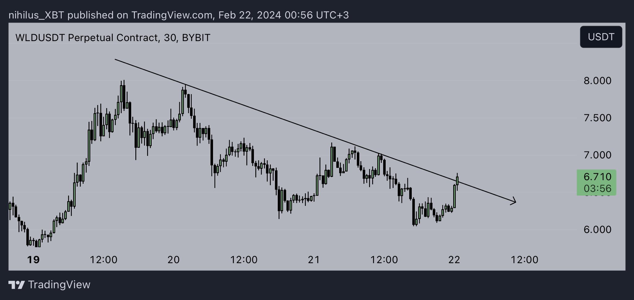 WLD Price Breakout