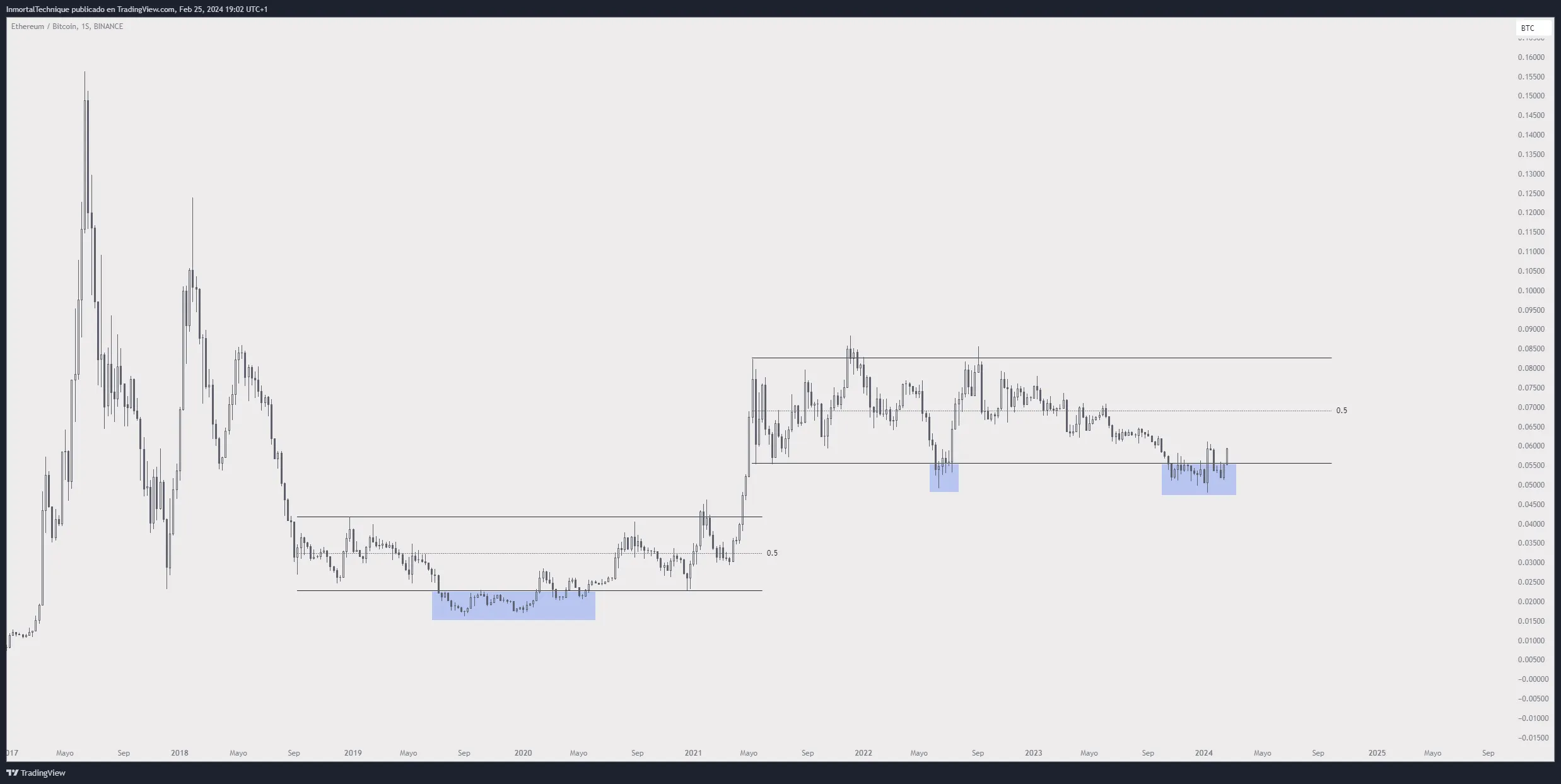 Ethereum (ETH) Price Movement