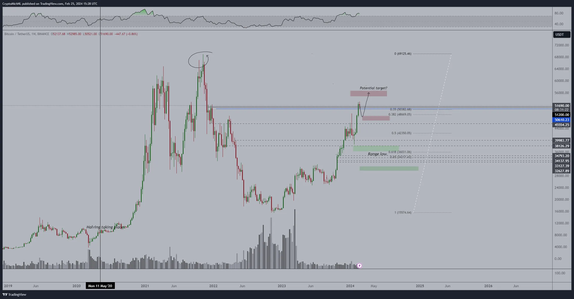 Bitcoin Price Movement