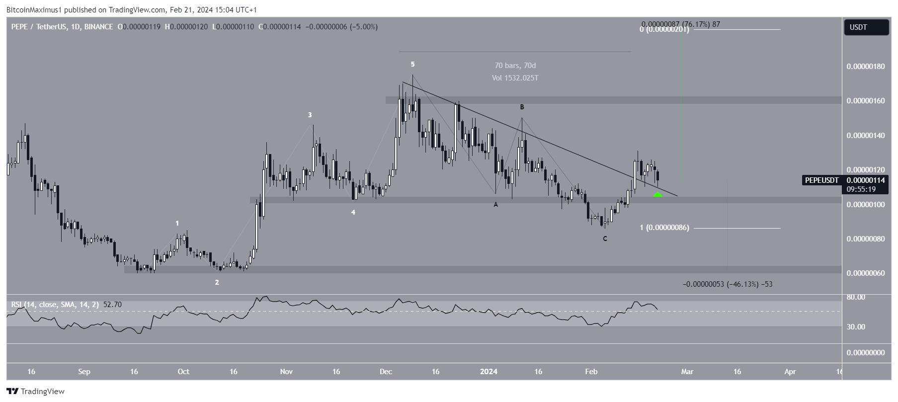 PEPE Price Breakout