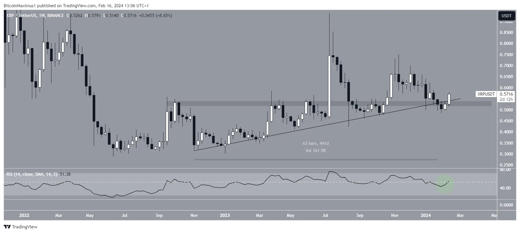 XRP Price Movement