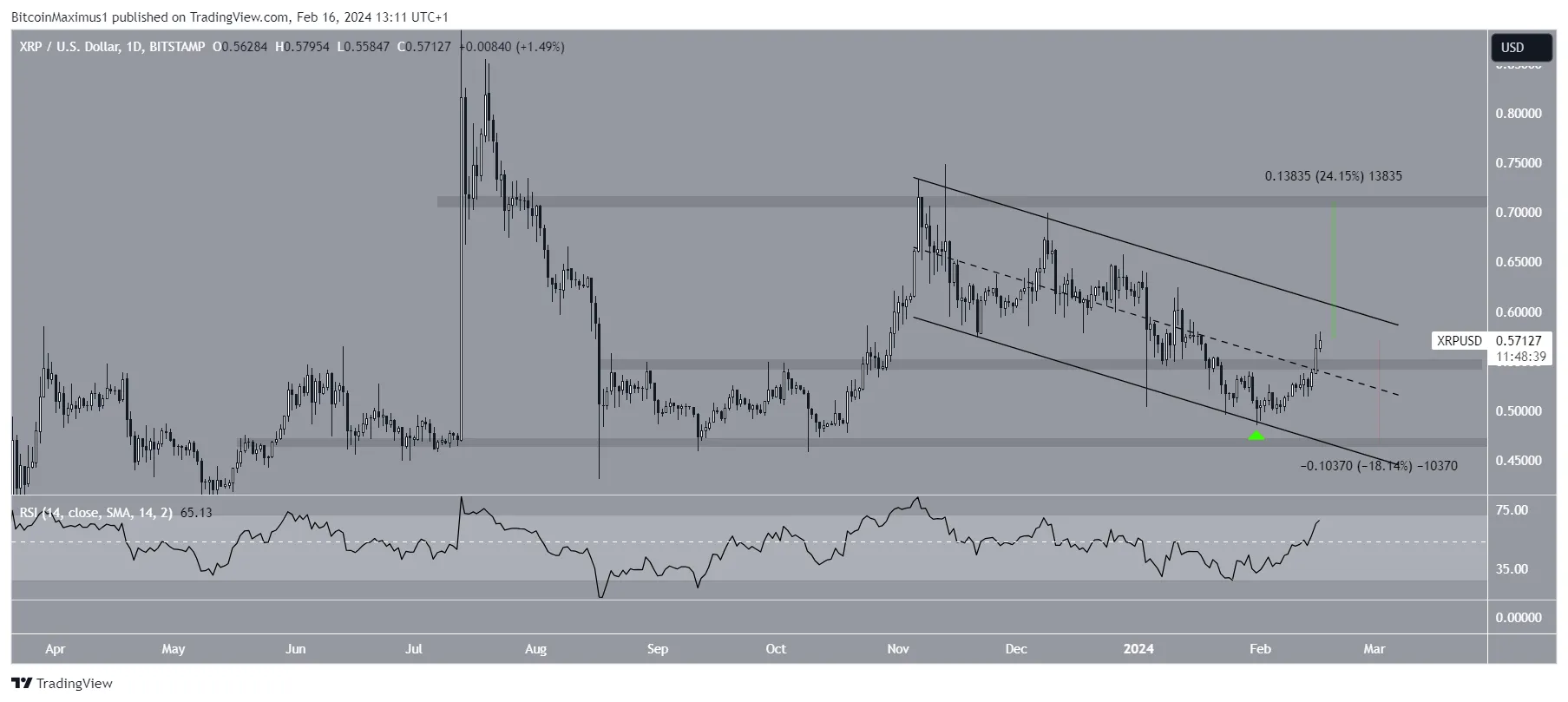 XRP Price Movement