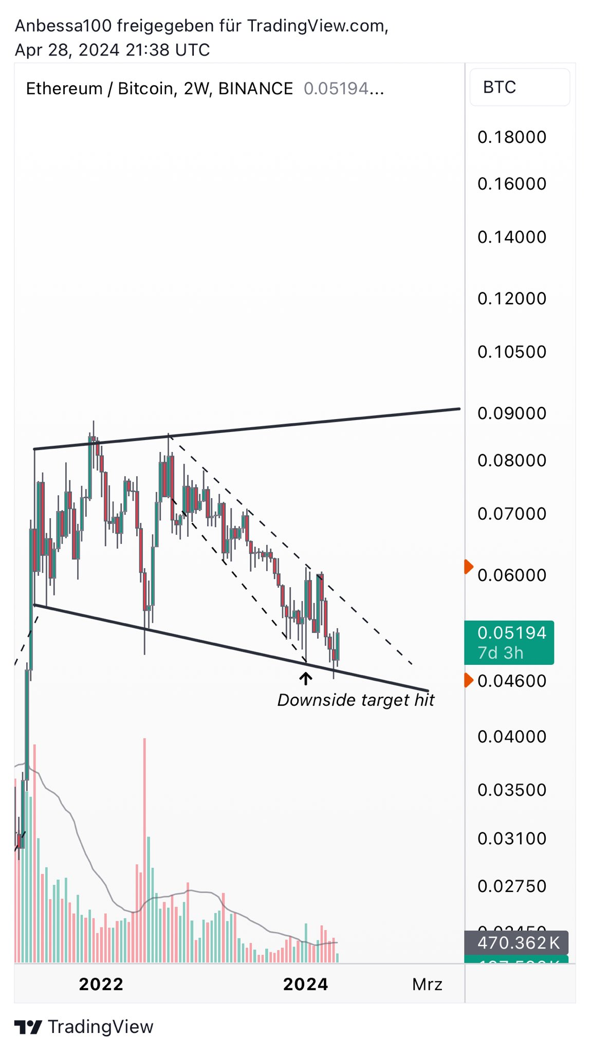 2-tygodniowy wykres cenowy ETH / BTC.