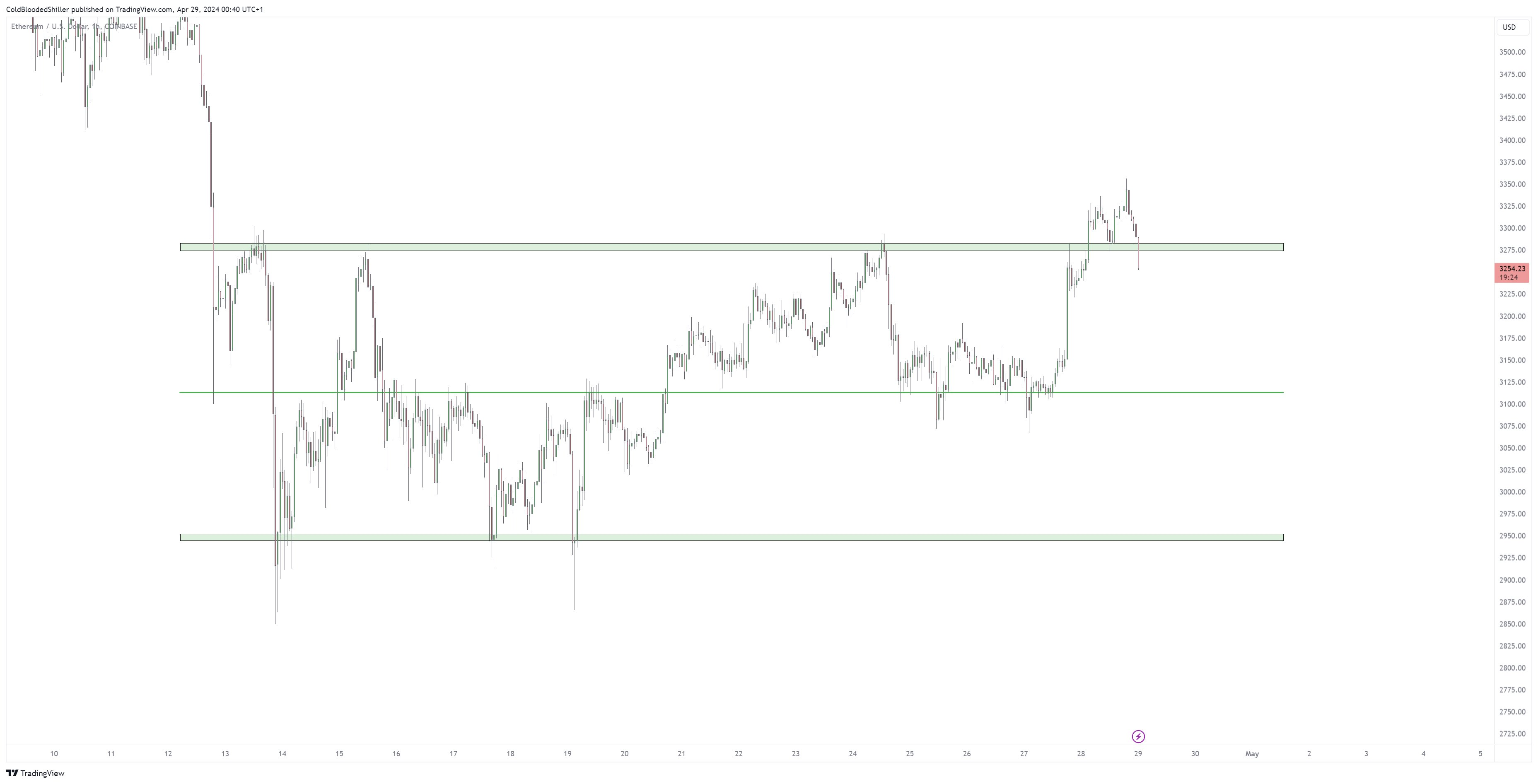 Wykres cen ETH / USD. Źródło