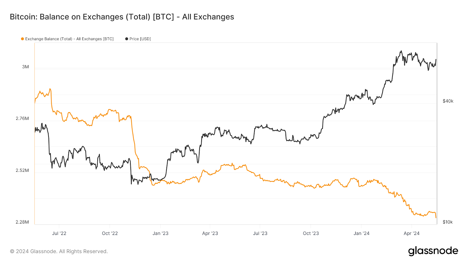 Saldo Bitcoin na giełdach