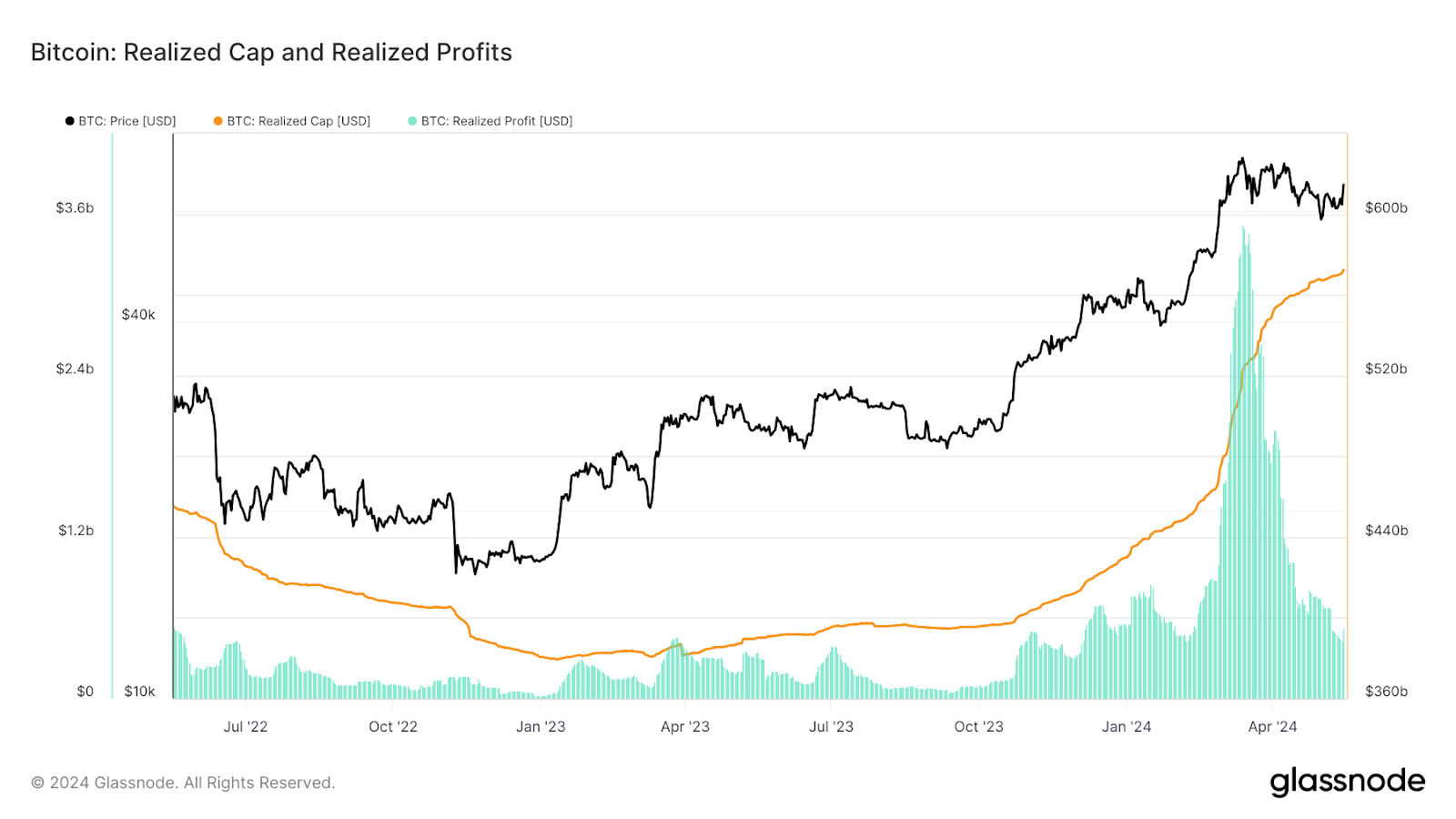 Bitcoin Zrealizowany limit i zyski