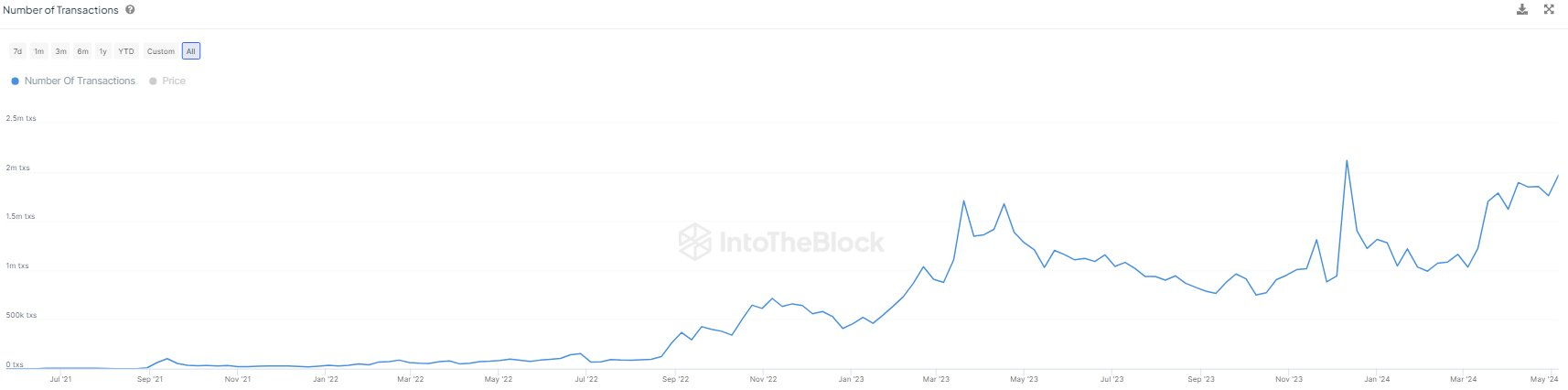 Arbitrum Liczba transakcji. Źródło: IntoTheBlock