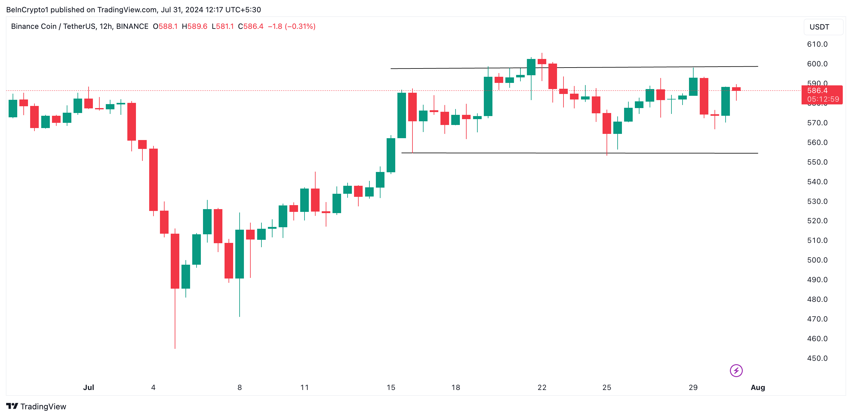 Analiza Binance Coin. Źródło: TradingView